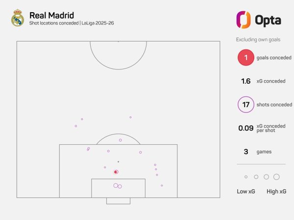 其时瓜帅前3场只让敌手射了12脚体育录像/图片