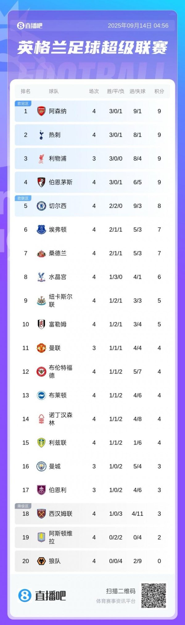 阿森纳、热刺齐3胜1负分列前二体育录像/图片