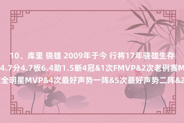 10、库里 骁雄 2009年于今 行将17年骁雄生存于今1026场场均24.7分4.7板6.4助1.5断4冠&1次FMVP&2次老例赛MVP&11次全明星&2次全明星MVP&4次最好声势一阵&5次最好声势二阵&2次最好声势三阵&最好少壮一阵&2次得分王&1次抢断王10、奥拉朱旺 火箭 1984-2001年 17年火箭生存1177场场均22.5分11.4板2.5助1.8断3.2帽（生存临了一季效用猛龙）2冠&2次FMVP&1次老例赛MVP&12次全明星&2次最好珍重球员&6次最好声势一阵&3次最好声势二阵&3次最好声势三阵&5次最好珍重一阵&4次最好珍重二阵&最好少壮一阵&2次篮板王&3次盖帽王&名东谈主堂10、托尼-帕克 马刺 2001-2018年 17年马刺生存1198场场均15.8分2.8板5.7助0.9断（生存临了一季效用黄蜂）4冠&1次FMVP&6次全明星&3次最好声势二阵&1次最好声势三阵&最好少壮一阵&名东谈主堂6、卡尔-马龙 爵士 1985-2003年 18年爵士生存1434场场均25.4分10.2板3.5助1.4断0.8帽（生存临了一季效用湖东谈主）2次老例赛MVP&2次全明星MVP&14次全明星&11次最好声势一阵&2次最好声势二阵&1次最好声势三阵&3次最好珍重一阵&1次最好珍重二阵&最好少壮一阵&名东谈主堂6、雷吉-米勒 步行者 1987-2005年 18年生存1389场场均18.2分3板3助1.1断（步行者一东谈主一城） 5次全明星&3次最好声势三阵&名东谈主堂4、约翰-斯托克顿 爵士 1984-2003年 19年生存1504场场均13.1分2.7板10.5助2.2断（爵士一东谈主一城）10次全明星&1次全明星MVP&2次最好声势一阵&6次最好声势二阵&3次最好声势三阵&5次最好珍重二阵&9次助攻王&2次抢断王&名东谈主堂4、邓肯 马刺 1997-2016年 19年生存1392场场均19分10.8板3助0.7断2.2帽（马刺一东谈主一城）5冠&3次FMVP&2次老例赛MVP&15次全明星&1次全明星MVP&10次最好声势一阵&3次最好声势二阵&2次最好声势三阵&8次最好珍重一阵&7次最好珍重二阵&最好少壮一阵&名东谈主堂2、哈斯勒姆 热火 2003-2023年 20年生存879场场均7.5分6.6板0.8助（热火一东谈主一城） 3冠&最好少壮二阵2、科比 湖东谈主 1996-2016年 20年生存1346场场均25分5.2板4.7助1.4断（湖东谈主一东谈主一城）5冠&2次FMVP&1次老例赛MVP&18次全明星&4次全明星MVP&11次最好声势一阵&2次最好声势二阵&2次最好声势三阵&9次最好珍重一阵&3次最好珍重二阵&最好少壮二阵&2次得分王&名东谈主堂1、诺维茨基 独行侠 1998-2019年 21年生存1522场场均20.7分7.5板2.4助0.8断0.8帽（独行侠一东谈主一城）1冠&1次FMVP&1次老例赛MVP&14次全明星&4次最好声势一阵&5次最好声势二阵&3次最好声势三阵&名东谈主堂    体育录像/图片
