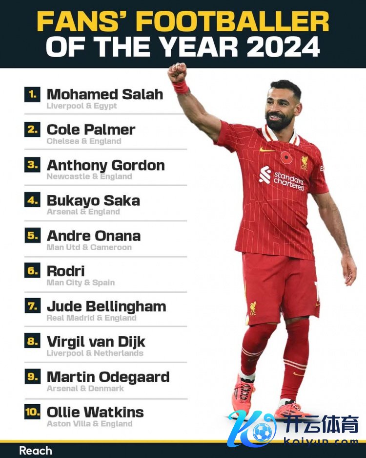 官方：萨拉赫当选镜报球迷票选2024年足球先生体育集锦，帕尔默第二